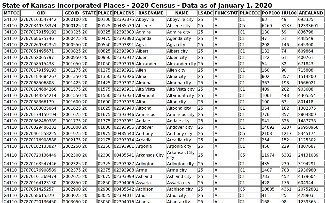 Douglas County court docket incorporated city list